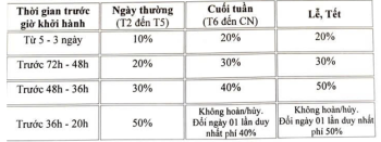 Chính sách hoàn huỷ vé